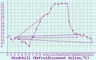 Courbe du refroidissement olien pour Wittmundhaven