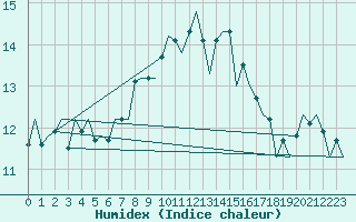 Courbe de l'humidex pour Lelystad