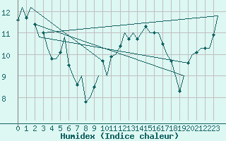 Courbe de l'humidex pour Volkel