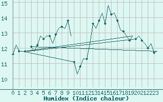 Courbe de l'humidex pour Muenster / Osnabrueck