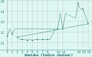 Courbe de l'humidex pour Tiree