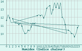 Courbe de l'humidex pour Dublin (Ir)