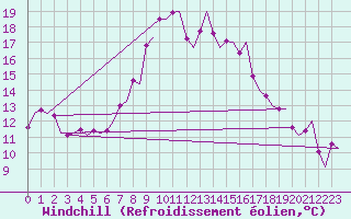 Courbe du refroidissement olien pour Bari / Palese Macchie