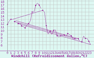 Courbe du refroidissement olien pour Fritzlar