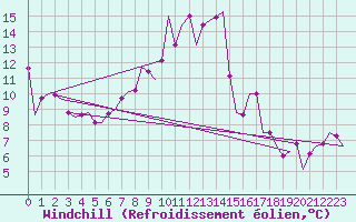 Courbe du refroidissement olien pour Bonn (All)