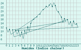 Courbe de l'humidex pour Lugano (Sw)