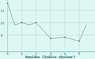 Courbe de l'humidex pour Saint John, N. B.