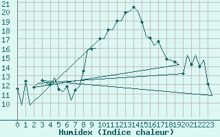 Courbe de l'humidex pour Reus (Esp)