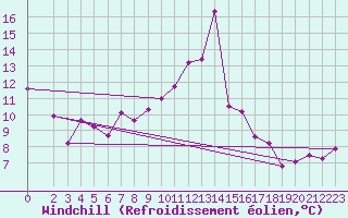Courbe du refroidissement olien pour Calafat