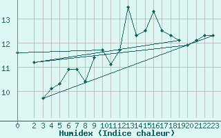 Courbe de l'humidex pour Geilo-Geilostolen
