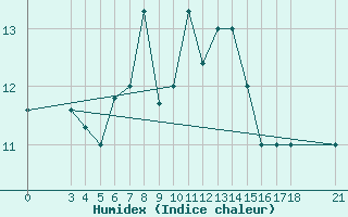 Courbe de l'humidex pour Skyros Island