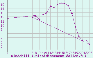 Courbe du refroidissement olien pour Valence d