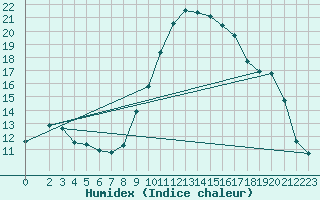Courbe de l'humidex pour Sant Quint - La Boria (Esp)