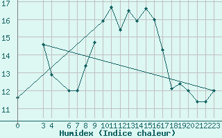 Courbe de l'humidex pour Portoroz / Secovlje