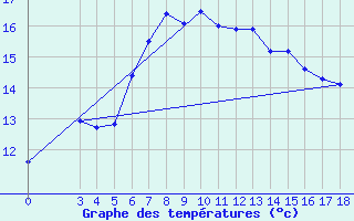 Courbe de tempratures pour Bar