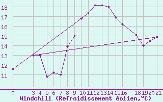 Courbe du refroidissement olien pour Bilogora