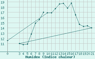 Courbe de l'humidex pour Puntijarka