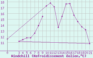 Courbe du refroidissement olien pour Bjelovar