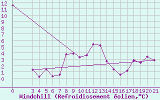 Courbe du refroidissement olien pour Knin