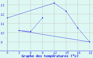 Courbe de tempratures pour Ai-Petri