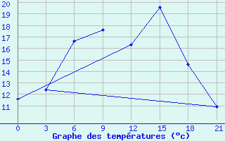 Courbe de tempratures pour Kasira