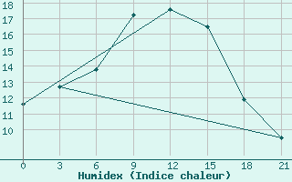 Courbe de l'humidex pour Carsamba Samsun