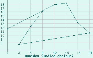 Courbe de l'humidex pour Khmel'Nyts'Kyi