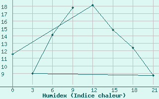 Courbe de l'humidex pour Carsamba Samsun