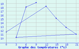 Courbe de tempratures pour Teberda