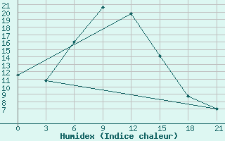 Courbe de l'humidex pour Frolovo