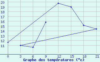 Courbe de tempratures pour Klaipeda