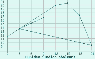 Courbe de l'humidex pour Kalevala