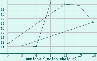 Courbe de l'humidex pour Benina