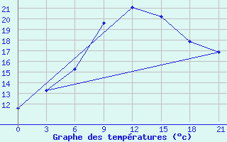 Courbe de tempratures pour Moskva