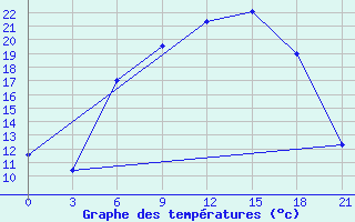 Courbe de tempratures pour Orsa