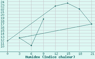 Courbe de l'humidex pour Montijo