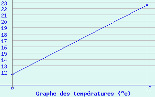 Courbe de tempratures pour Florina