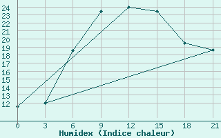 Courbe de l'humidex pour Benina