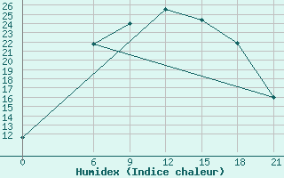 Courbe de l'humidex pour Vinnicy