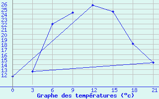 Courbe de tempratures pour Smolensk