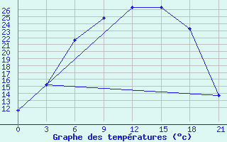 Courbe de tempratures pour Staritsa