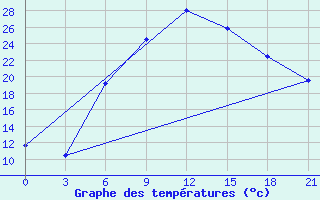 Courbe de tempratures pour Rudnya