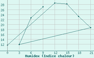 Courbe de l'humidex pour Bogoroditskoe Fenin