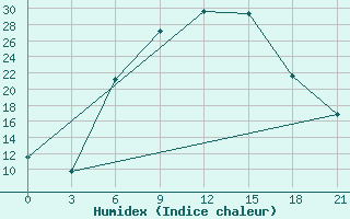 Courbe de l'humidex pour Chernihiv