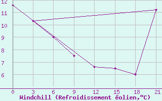 Courbe du refroidissement olien pour Fort Vermilion