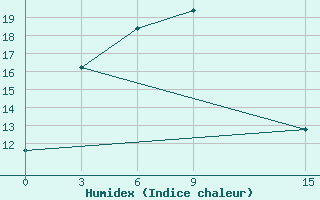 Courbe de l'humidex pour Singye