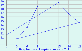 Courbe de tempratures pour Benina