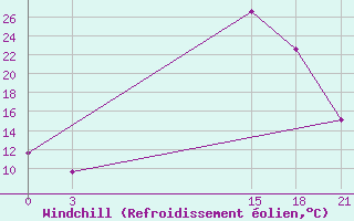 Courbe du refroidissement olien pour Kebili