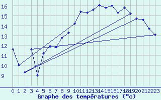 Courbe de tempratures pour Marignane (13)