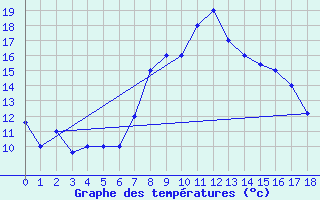 Courbe de tempratures pour Amendola